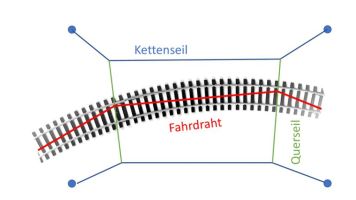 Flachkettenoberleitung